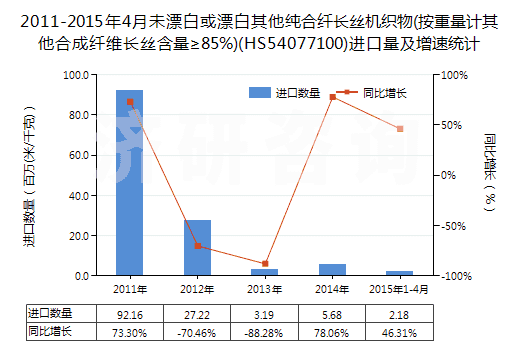 2011-2015年4月未漂白或漂白其他純合纖長(zhǎng)絲機(jī)織物(按重量計(jì)其他合成纖維長(zhǎng)絲含量≥85%)(HS54077100)進(jìn)口量及增速統(tǒng)計(jì)